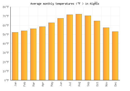 Algés average temperature chart (Fahrenheit)