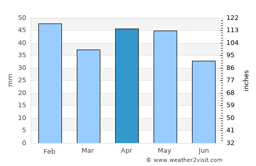 Algete average rain in April