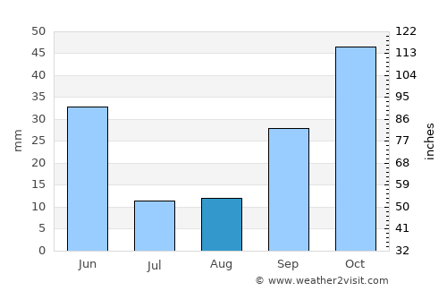 Algete average rain in August