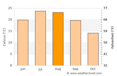 Algete average temperature in August