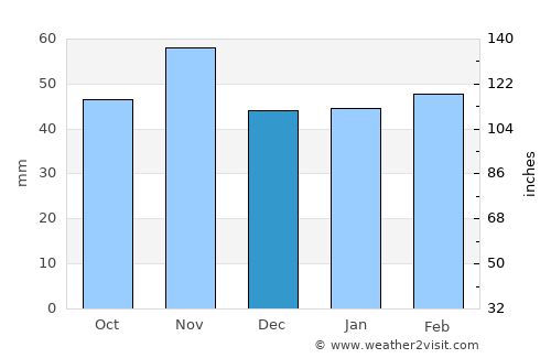 Algete average rain in December