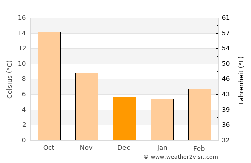 Algete average temperature in December