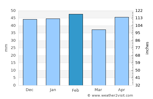 Algete average rain in February