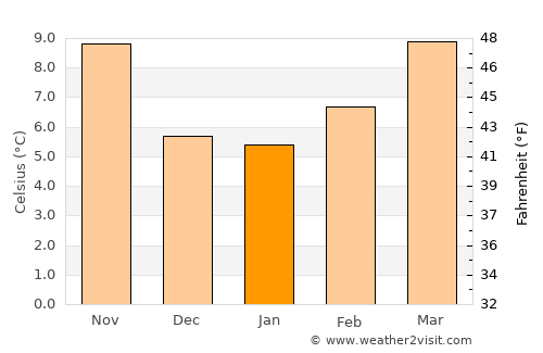 Algete average temperature in January