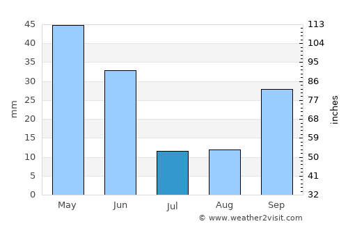 Algete average rain in July