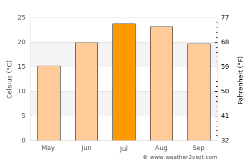 Algete average temperature in July
