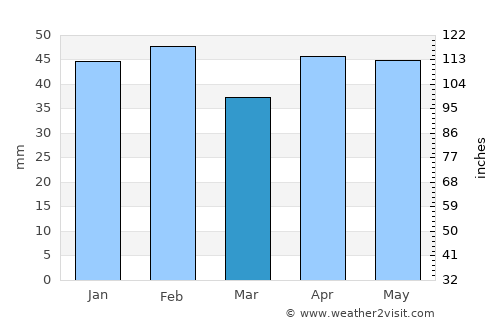 Algete average rain in March