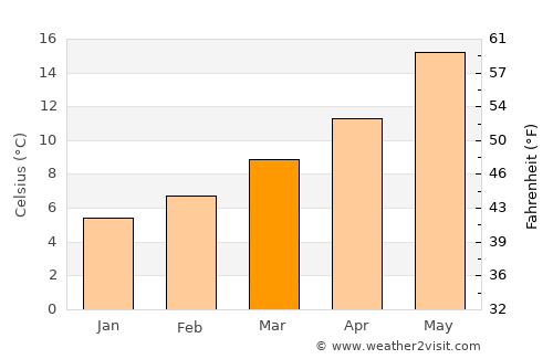 Algete average temperature in March