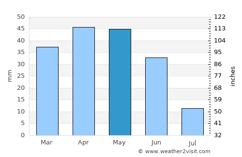 Algete average rain in May