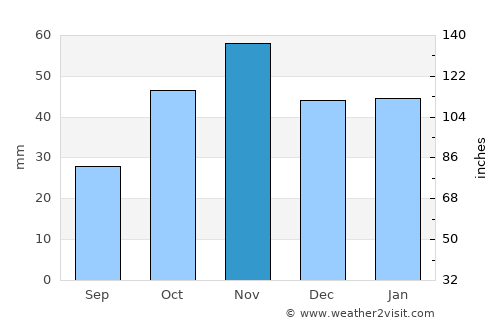 Algete average rain in November