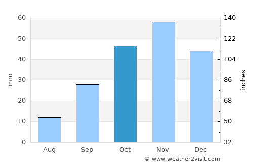 Algete average rain in October