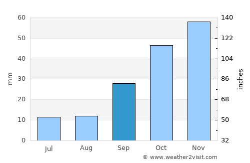 Algete average rain in September