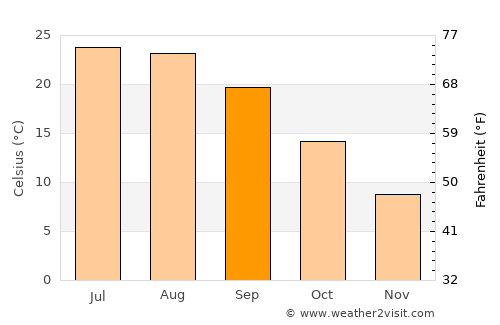 Algete average temperature in September