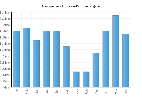 Algete monthly rainfall chart (inches)