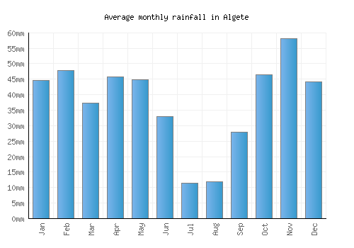 Algete monthly rainfall chart (mm)