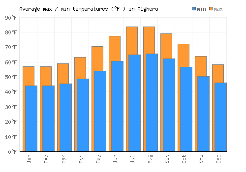 Alghero average minimum / maximum temperatures (Fahrenheit)