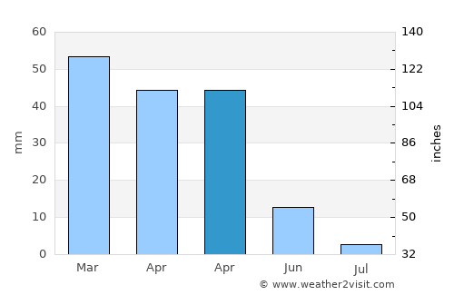 Alghero average rain in April