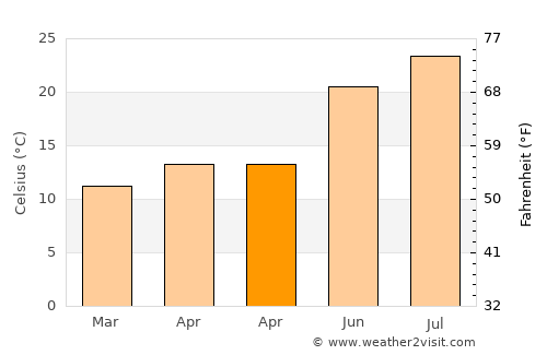 Alghero average temperature in April