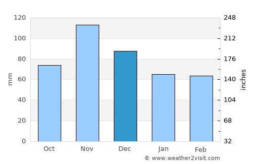 Alghero average rain in December