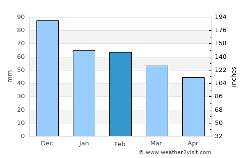 Alghero average rain in February
