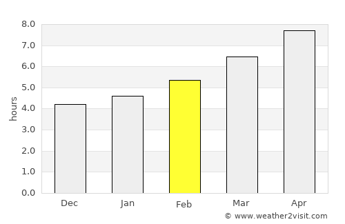 Alghero average rain in February
