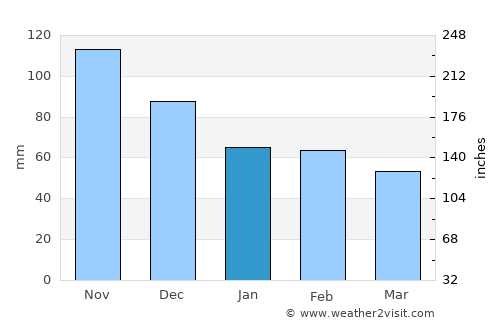 Alghero average rain in January