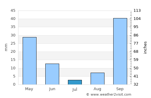 Alghero average rain in July