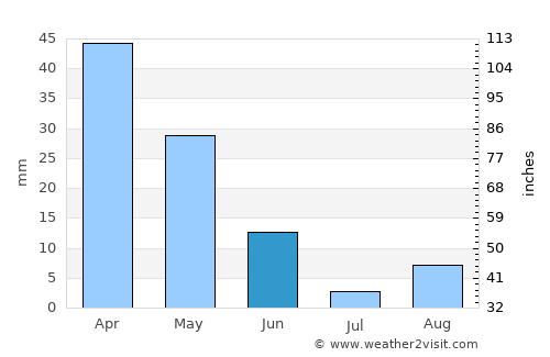 Alghero average rain in June