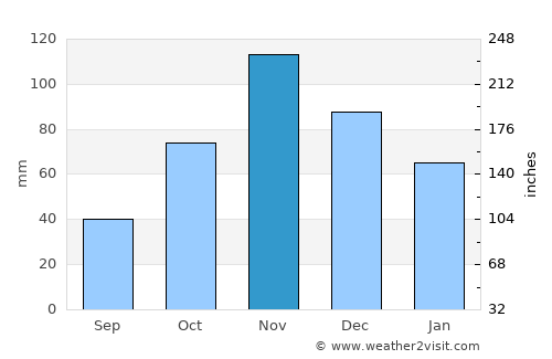 Alghero average rain in November