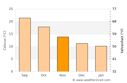Alghero average temperature in November