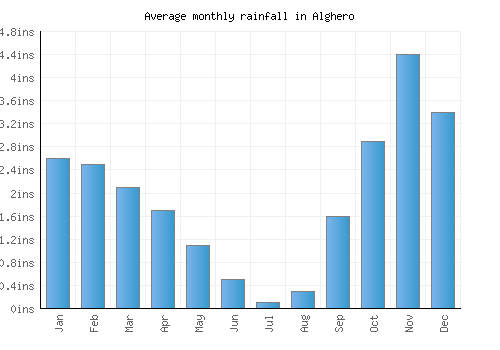 Alghero monthly rainfall chart (inches)