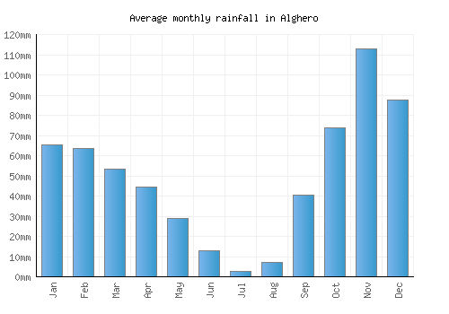 Alghero monthly rainfall chart (mm)