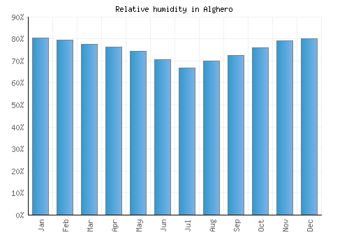 Alghero relative humidity averages