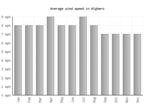 Alghero average winspeed by month (mph)