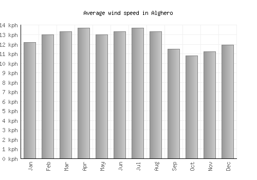 Alghero average winspeed by month (km/h)