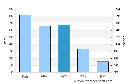 Algiers average rain in April