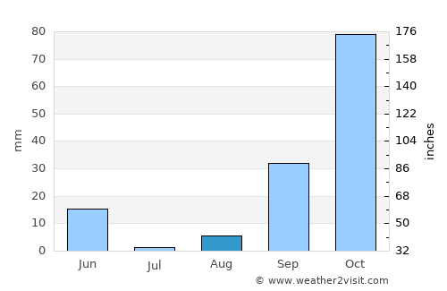 Algiers average rain in August