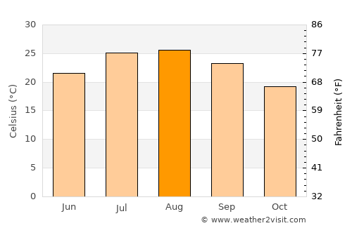 Algiers average temperature in August