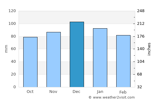 Algiers average rain in December