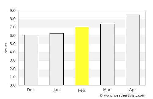 Algiers average rain in February