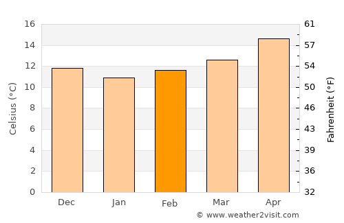 Algiers average temperature in February