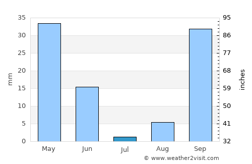 Algiers average rain in July
