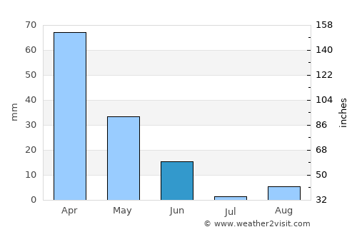 Algiers average rain in June