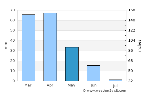 Algiers average rain in May