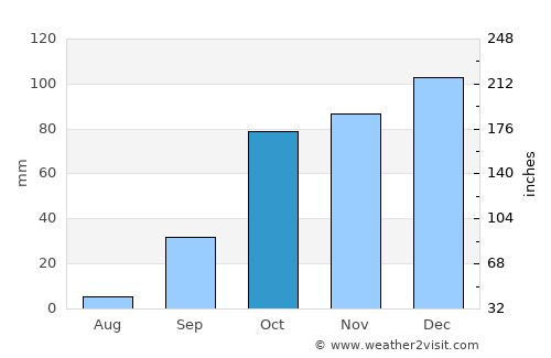 Algiers average rain in October