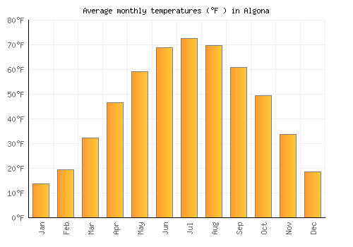 Algona average temperature chart (Fahrenheit)