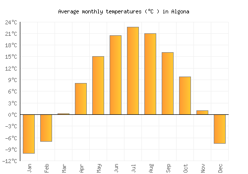 Algona average temperature chart (Celsius)