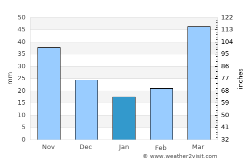 Algona average rain in January