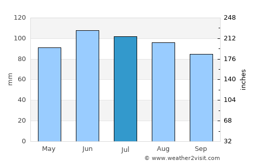 Algona average rain in July
