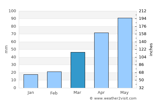 Algona average rain in March